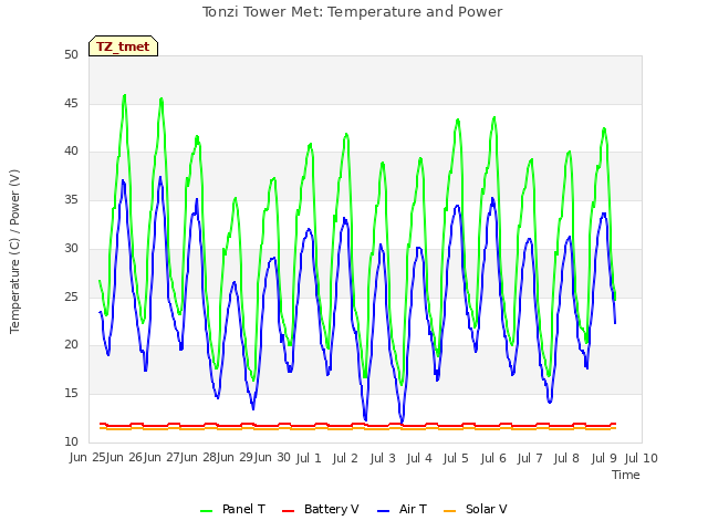 plot of Tonzi Tower Met: Temperature and Power