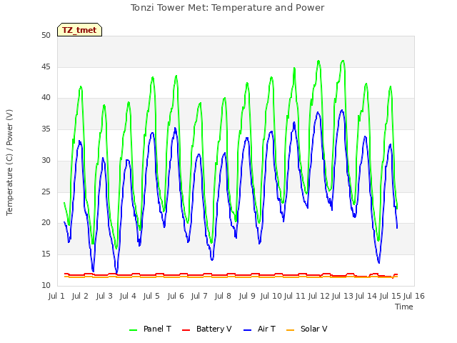 plot of Tonzi Tower Met: Temperature and Power