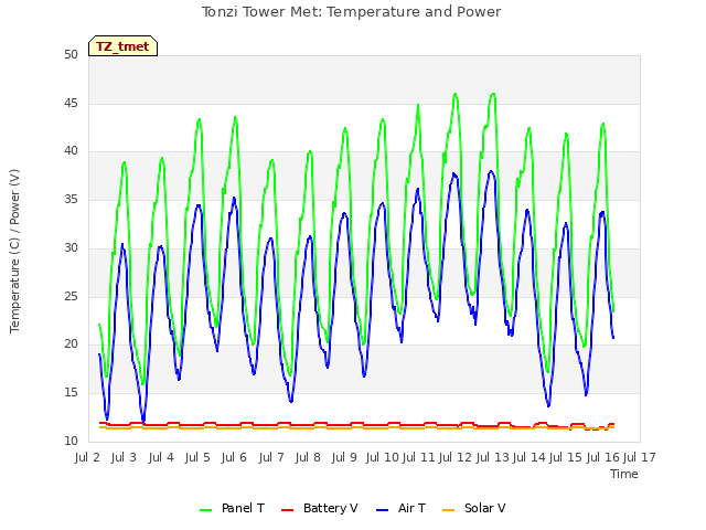 plot of Tonzi Tower Met: Temperature and Power