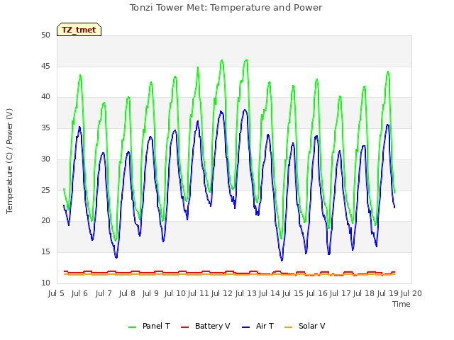 plot of Tonzi Tower Met: Temperature and Power