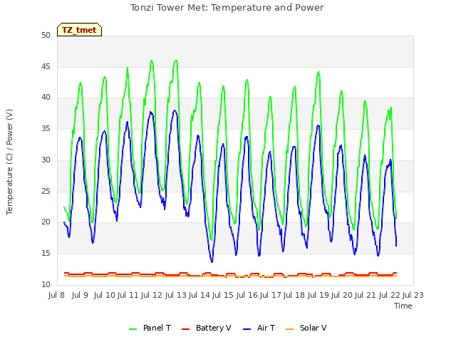 plot of Tonzi Tower Met: Temperature and Power