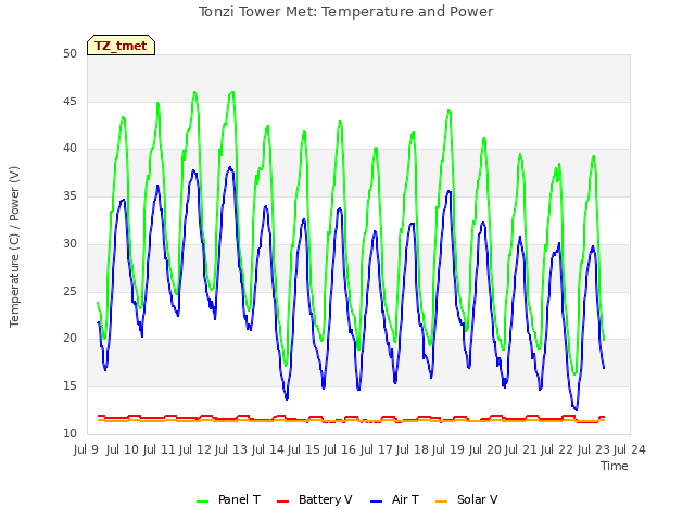 plot of Tonzi Tower Met: Temperature and Power