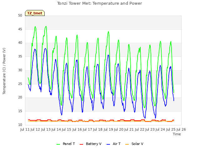plot of Tonzi Tower Met: Temperature and Power