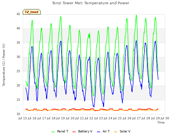 plot of Tonzi Tower Met: Temperature and Power