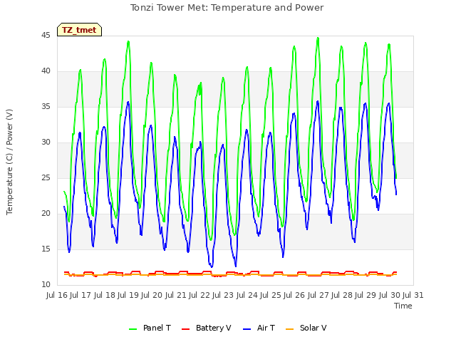 plot of Tonzi Tower Met: Temperature and Power