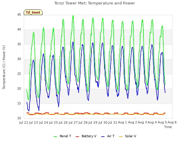 plot of Tonzi Tower Met: Temperature and Power