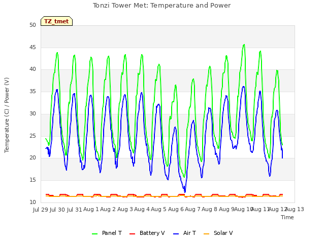 plot of Tonzi Tower Met: Temperature and Power