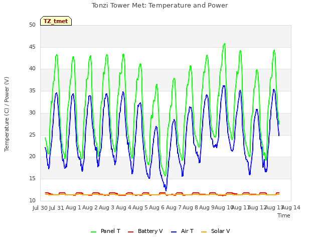 plot of Tonzi Tower Met: Temperature and Power