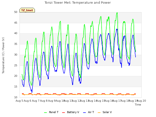 plot of Tonzi Tower Met: Temperature and Power