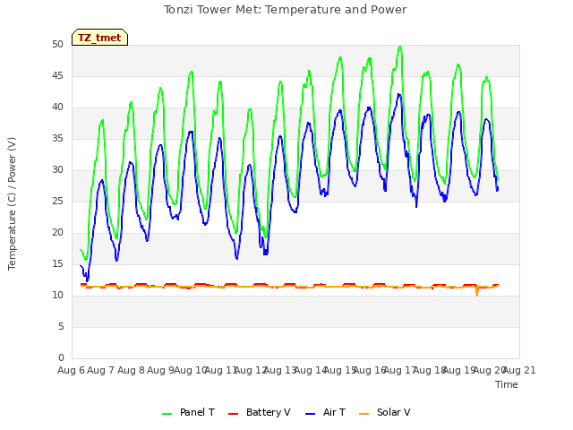 plot of Tonzi Tower Met: Temperature and Power