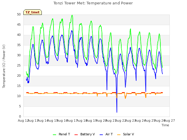 plot of Tonzi Tower Met: Temperature and Power