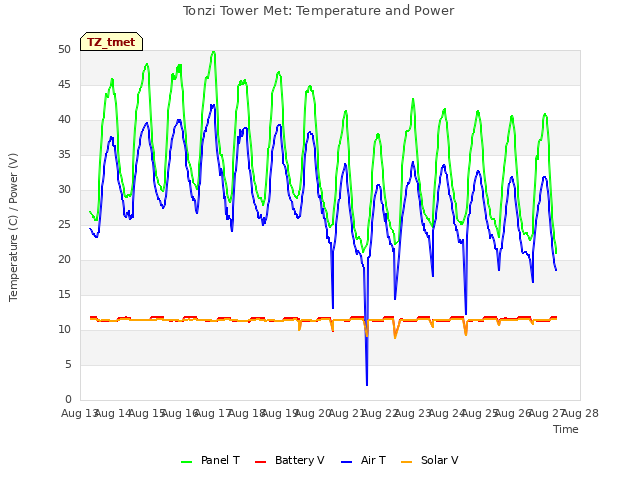 plot of Tonzi Tower Met: Temperature and Power