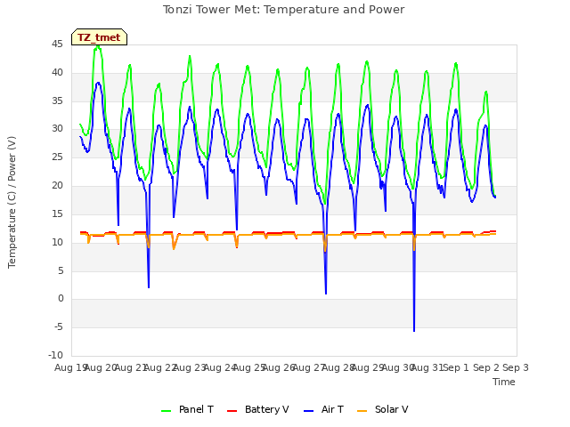 plot of Tonzi Tower Met: Temperature and Power