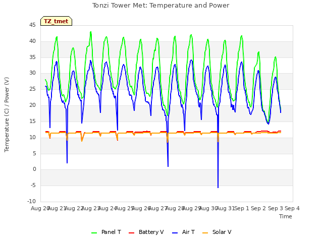 plot of Tonzi Tower Met: Temperature and Power