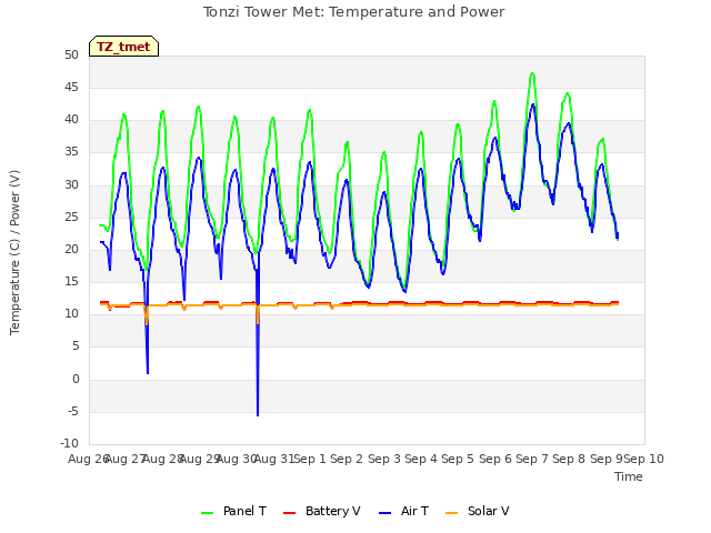 plot of Tonzi Tower Met: Temperature and Power