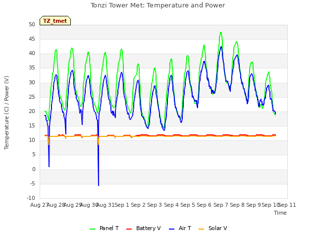 plot of Tonzi Tower Met: Temperature and Power