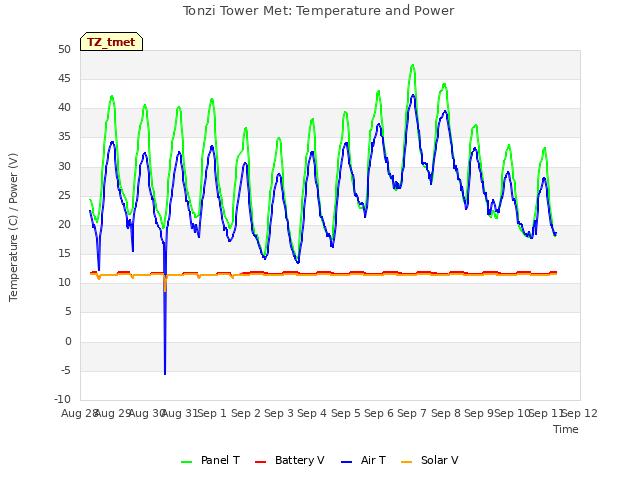 plot of Tonzi Tower Met: Temperature and Power