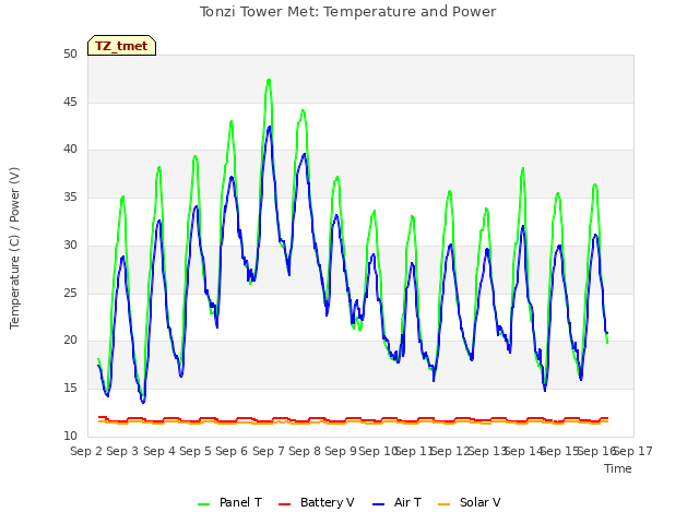 plot of Tonzi Tower Met: Temperature and Power