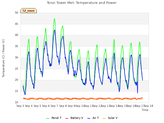 plot of Tonzi Tower Met: Temperature and Power