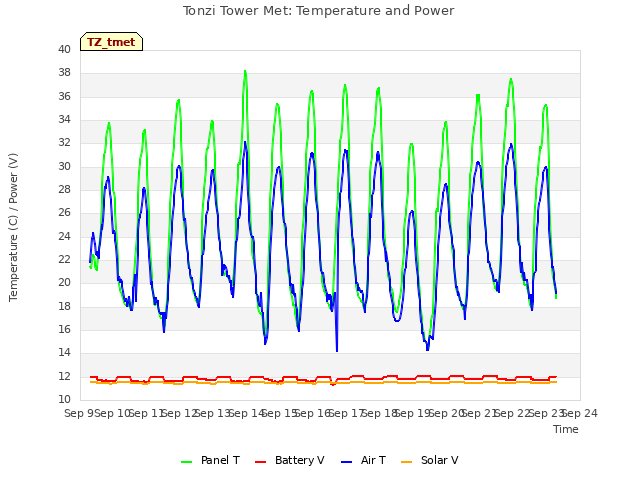 plot of Tonzi Tower Met: Temperature and Power