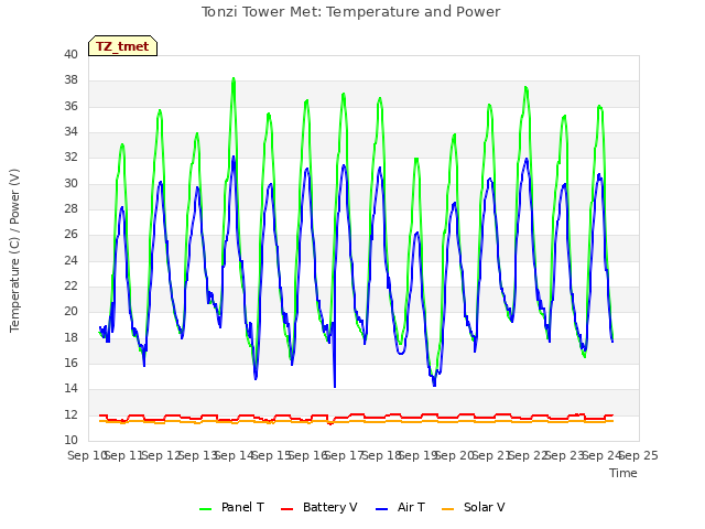 plot of Tonzi Tower Met: Temperature and Power