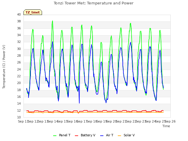 plot of Tonzi Tower Met: Temperature and Power