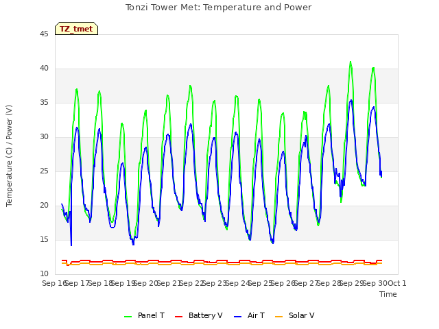 plot of Tonzi Tower Met: Temperature and Power