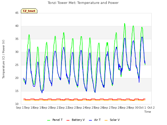 plot of Tonzi Tower Met: Temperature and Power