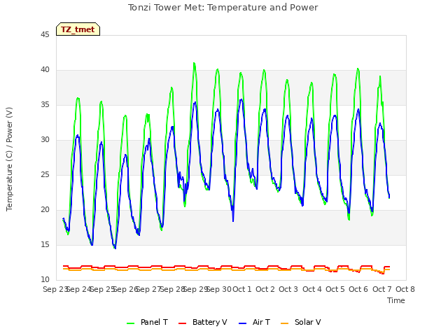 plot of Tonzi Tower Met: Temperature and Power