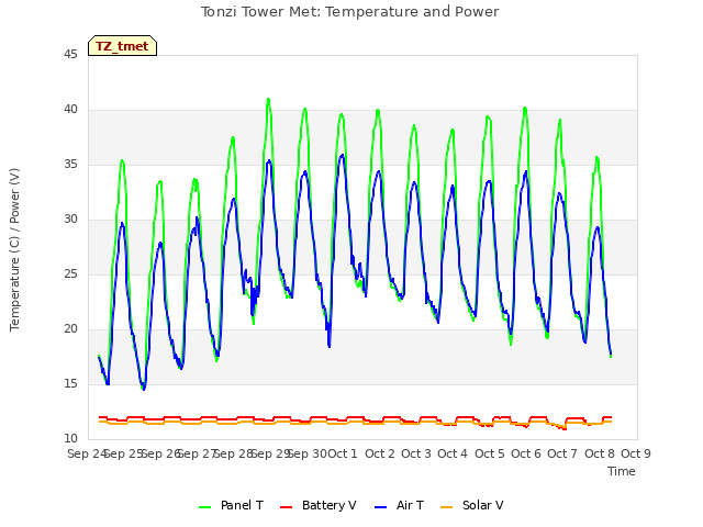 plot of Tonzi Tower Met: Temperature and Power