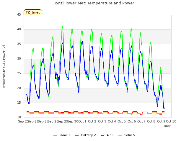 plot of Tonzi Tower Met: Temperature and Power