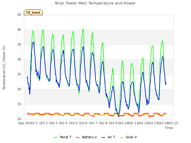 plot of Tonzi Tower Met: Temperature and Power