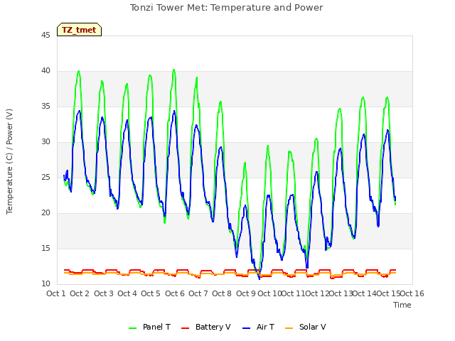 plot of Tonzi Tower Met: Temperature and Power