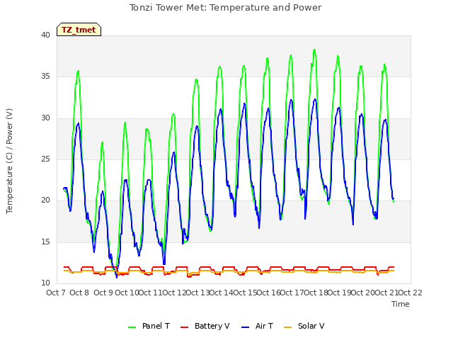 plot of Tonzi Tower Met: Temperature and Power