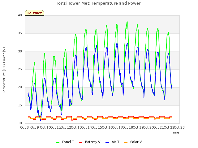 plot of Tonzi Tower Met: Temperature and Power