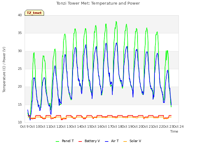 plot of Tonzi Tower Met: Temperature and Power