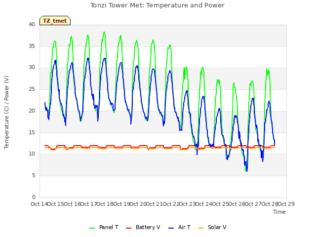 plot of Tonzi Tower Met: Temperature and Power