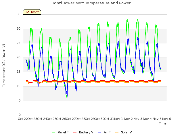 plot of Tonzi Tower Met: Temperature and Power