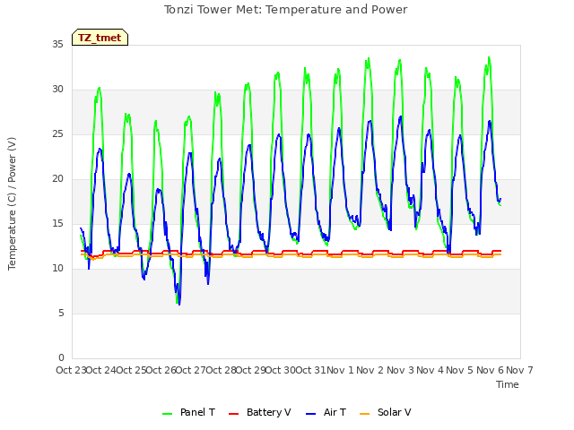 plot of Tonzi Tower Met: Temperature and Power