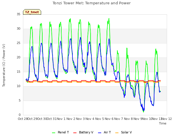 plot of Tonzi Tower Met: Temperature and Power