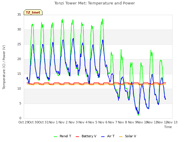 plot of Tonzi Tower Met: Temperature and Power