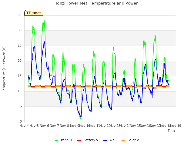 plot of Tonzi Tower Met: Temperature and Power