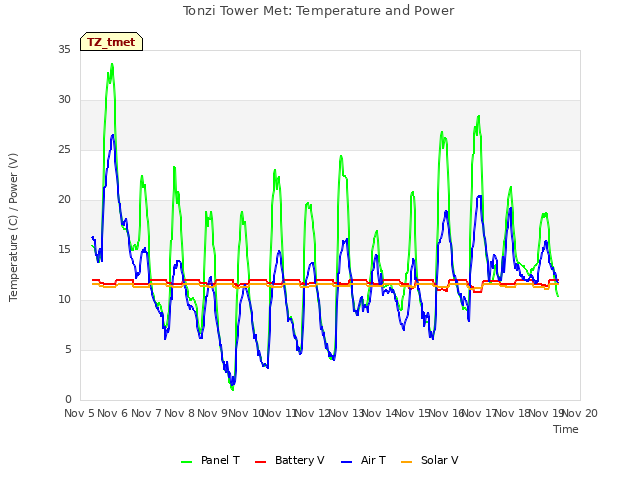 plot of Tonzi Tower Met: Temperature and Power