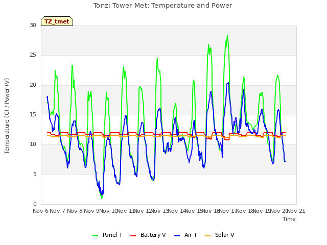 plot of Tonzi Tower Met: Temperature and Power