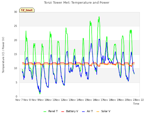 plot of Tonzi Tower Met: Temperature and Power