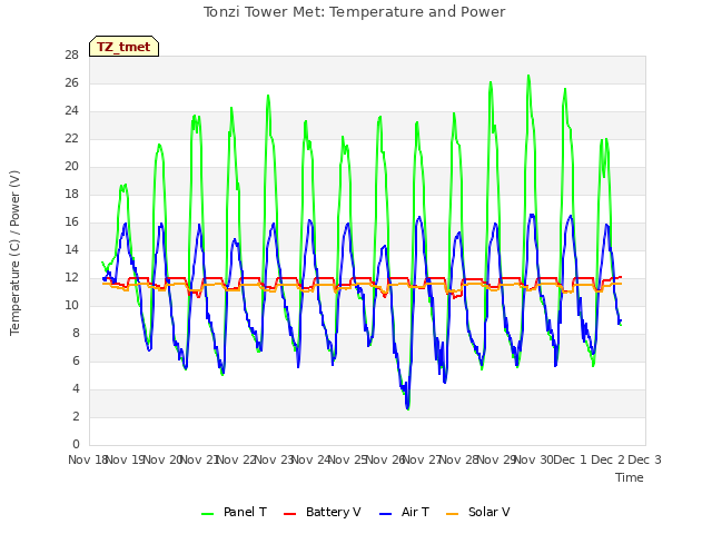 plot of Tonzi Tower Met: Temperature and Power