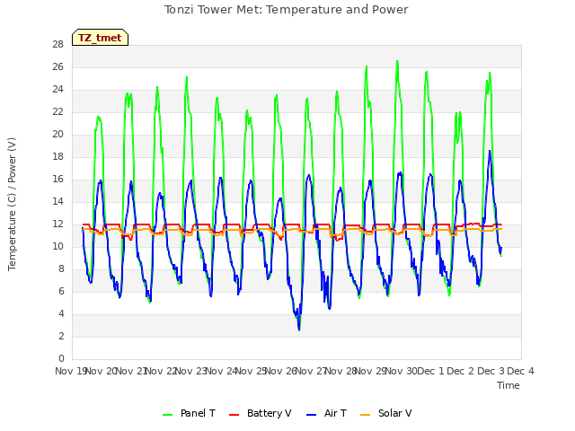 plot of Tonzi Tower Met: Temperature and Power