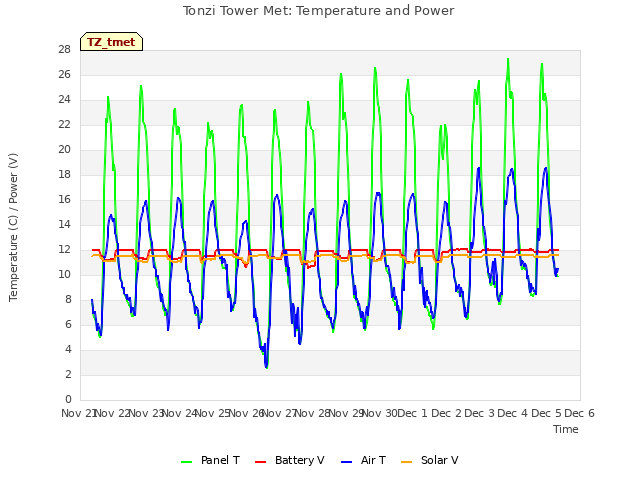 plot of Tonzi Tower Met: Temperature and Power