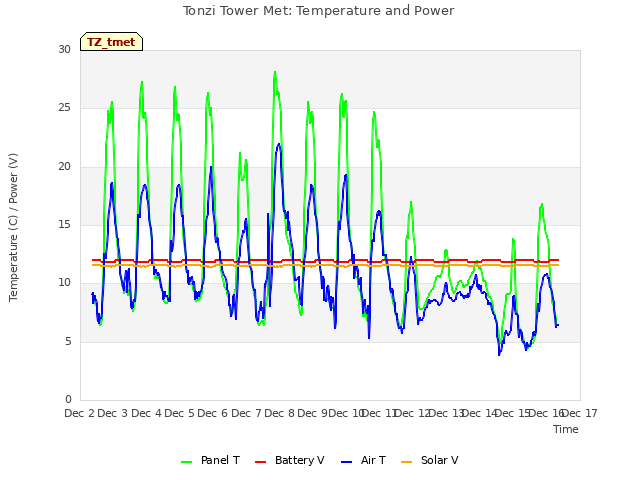 plot of Tonzi Tower Met: Temperature and Power