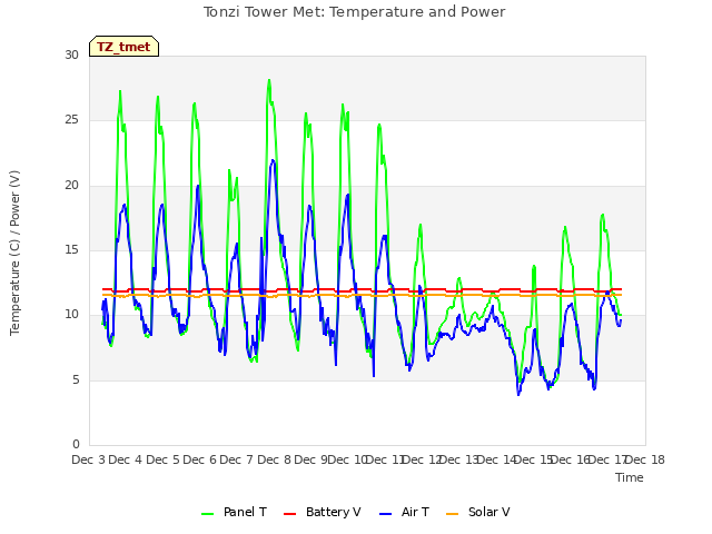 plot of Tonzi Tower Met: Temperature and Power